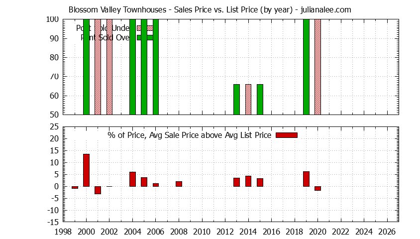 Yearly Average Sales Price vs. List Price for Blossom Valley Townhouses Graph of the Yearly Sales Price vs. List Price for Blossom Valley Townhouses