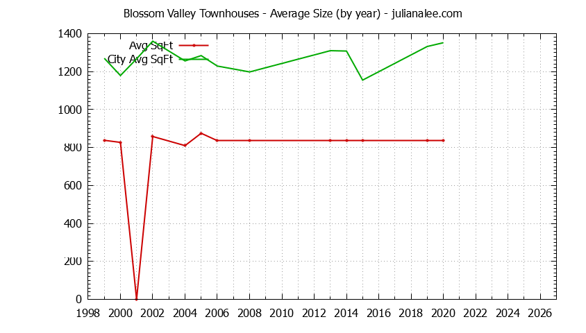 Yearly Average Size of Blossom Valley vs. Daly City Townhouses Sold Graph of the Yearly Average Size of Blossom Valley vs. Daly City Townhouses Sold