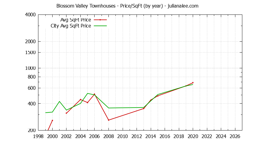 Yearly Average Price Per Square Foot for Blossom Valley vs. Daly City Townhouses Sold Graph of the Yearly Average Price Per Square Foot for Blossom Valley vs. Daly City Townhouses Sold