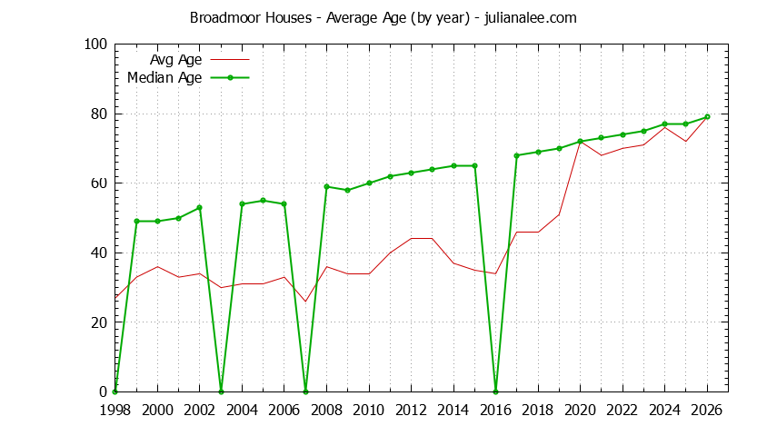 Yearly Average Age of Broadmoor Houses Sold Graph of the Yearly Average Age of Broadmoor Houses Sold