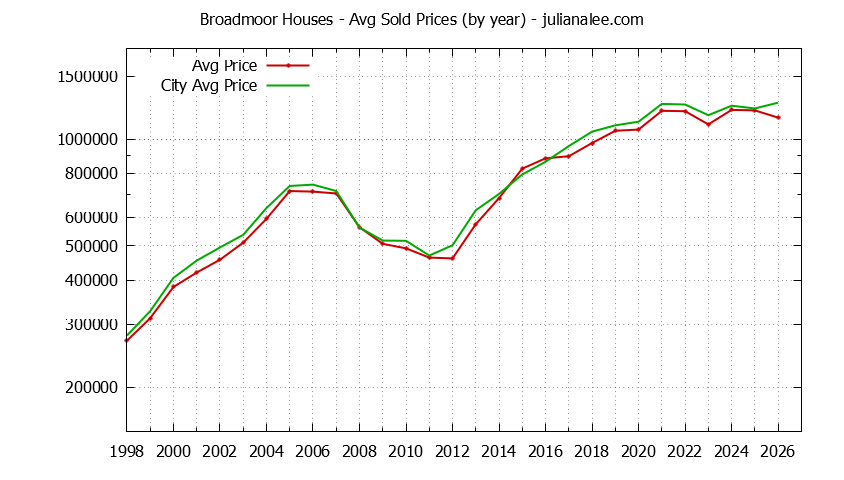 Yearly Average Price of a Broadmoor Home Yearly Average Price of a Broadmoor Home