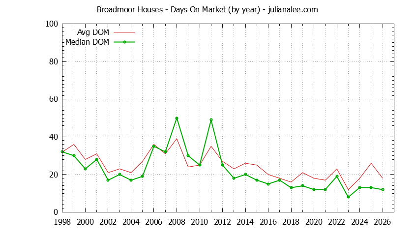 Yearly Average Days On Market for Broadmoor Houses Sold Graph of the Yearly Average Days On Market for Broadmoor Houses Sold