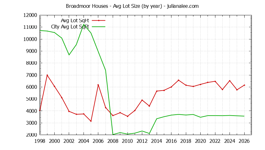 Yearly Average Lot Size of Broadmoor vs. Daly City Houses Sold Graph of the Yearly Average Lot Size of Broadmoor vs. Daly City Houses Sold