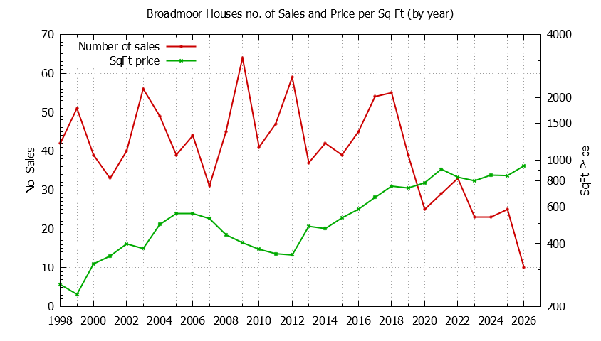 Yearly Number vs. Price Per SqFt for Broadmoor Houses Sold Graph of the Yearly Number vs. Price Per SqFt for Broadmoor Houes Sold