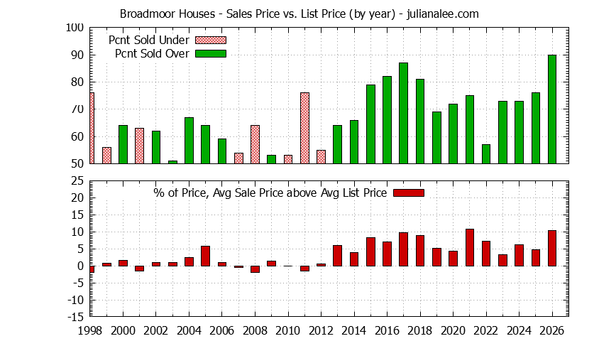 Yearly Average Sales Price vs. List Price for Broadmoor Houses Graph of the Yearly Average Sales Price vs. List Price for Broadmoor Houses