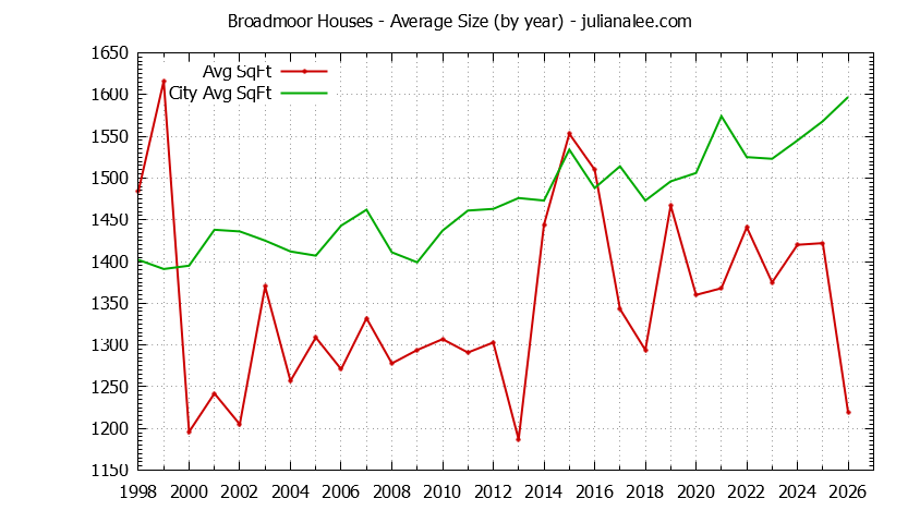 Yearly Average Size of Broadmoor vs. Daly City Houses Sold Graph of the Yearly Average Size of Broadmoor vs. Daly City Houses Sold