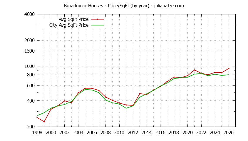 Yearly Average Price Per Square Foot for Broadmoor & Daly City Houses Sold Graph of the Yearly Average Price Per Square Foot for Broadmoor & Daly City Homes