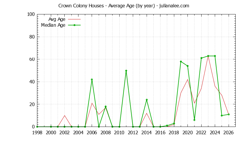 Yearly Average Age of Crown Colony Houses Sold Graph of the Yearly Average Age of Crown Colony Houses Sold