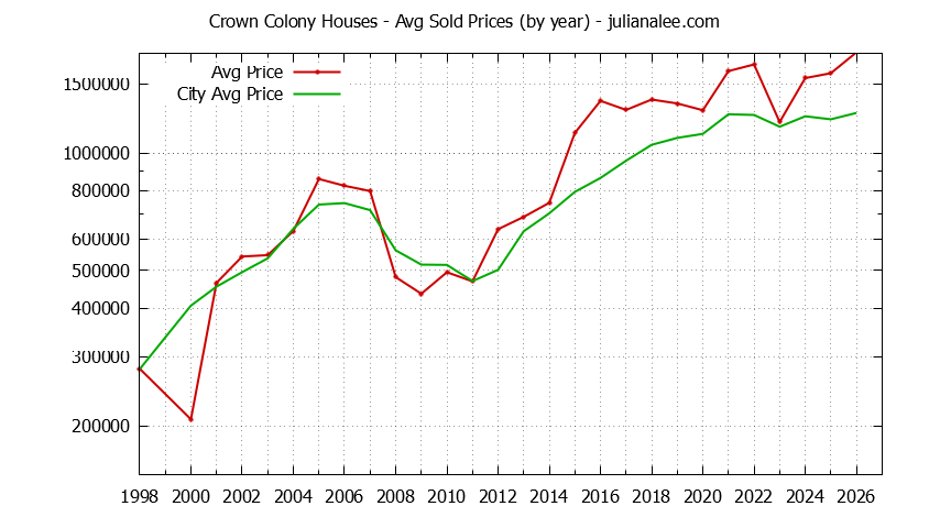 Yearly Average Price of a Crown Colony Home Yearly Average Price of a Crown Colony Home