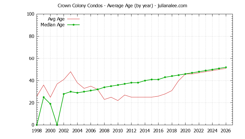 Yearly Average Age of Crown Colony Condos Sold Graph of the Yearly Average Age of Crown Colony Condos Sold