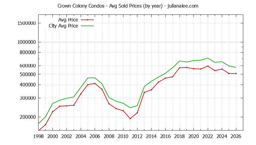 Yearly Average Price of Crown Colony vs. Daly City Condos Sold Graph of the Yearly Average Price of Crown Colony vs. Daly City Condos Sold