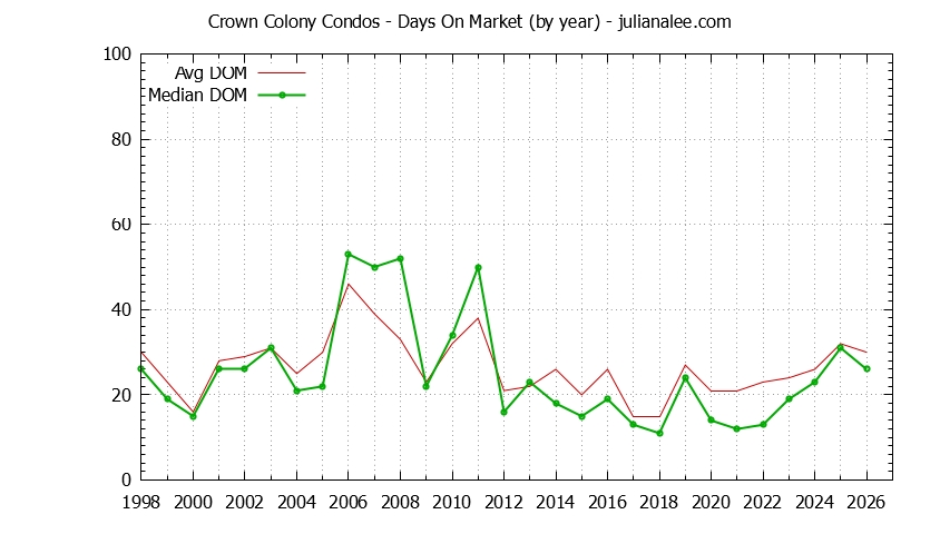 Yearly Average Days On Market for Crown Colony Condos Sold Graph of the Yearly Average Days On Market for Crown Colony Condos Sold