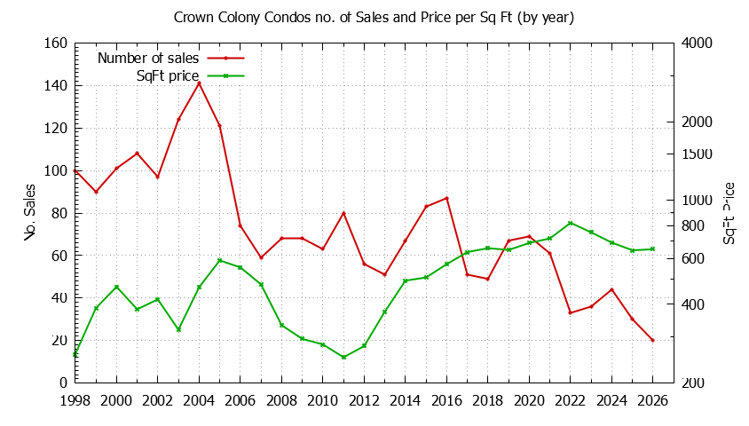 Yearly Number & Price Per SqFt of Crown Colony Condos Sold Graph of the Yearly Number & Price Per SqFt of Crown Colony Condos Sold