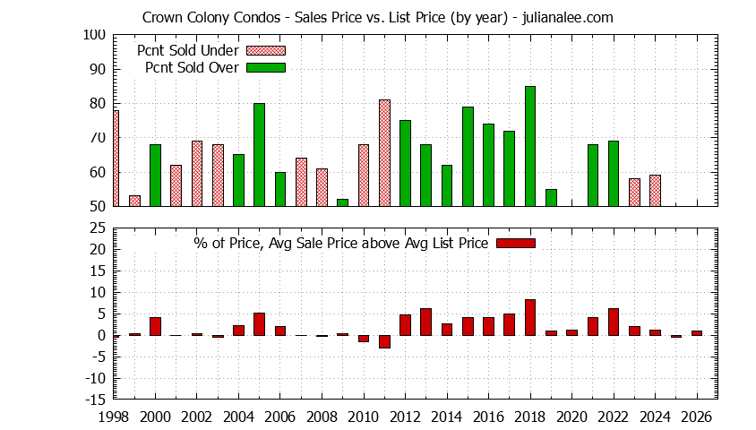 Yearly Average Sales Price vs. List Price for Crown Colony Condos Graph of the Yearly Sales Price vs. List Price for Crown Colony Condos