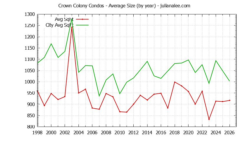 Yearly Average Size of Crown Colony vs. Daly City Condos Sold Graph of the Yearly Average Size of Crown Colony vs. Daly City Condos Sold