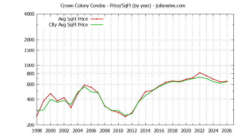 Yearly Average Price Per Square Foot for Crown Colony vs. Daly City Condos Sold Graph of the Yearly Average Price Per Square Foot for Crown Colony vs. Daly City Condos Sold
