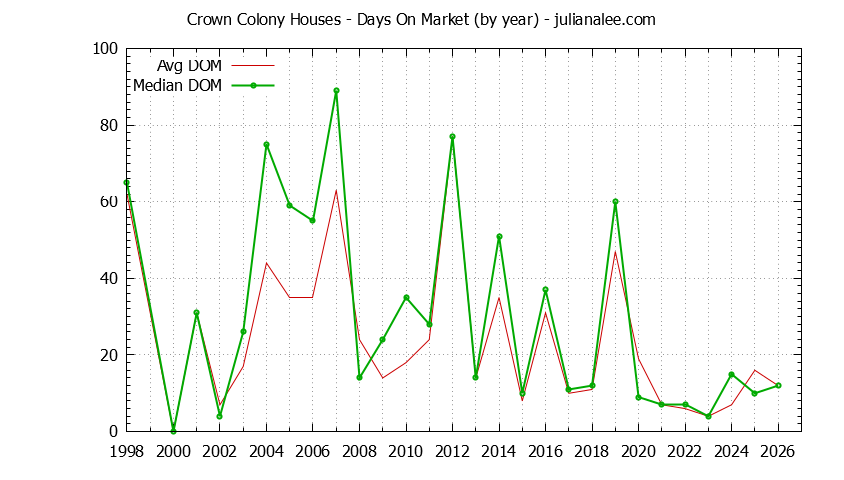 Yearly Average Days On Market for Crown Colony Houses Sold Graph of the Yearly Average Days On Market for Crown Colony Houses Sold