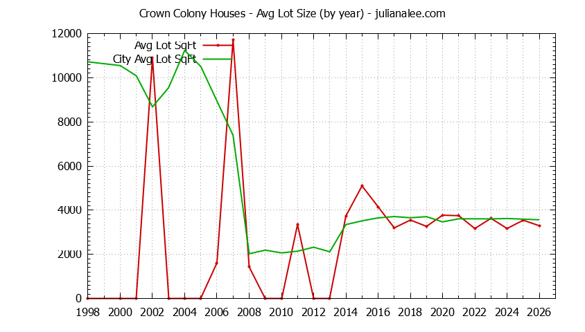 Yearly Average Lot Size of Crown Colony vs. Daly City Houses Sold Graph of the Yearly Average Lot Size of Crown Colony vs. Daly City Houses Sold