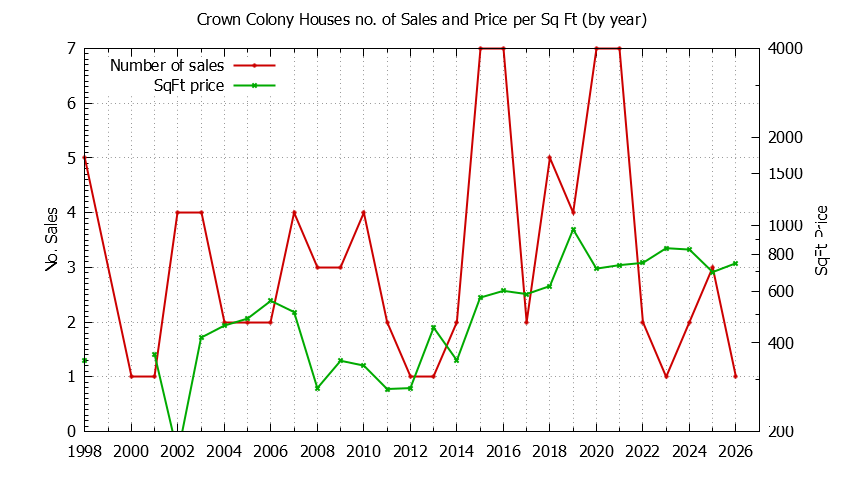 Yearly Number vs. Price Per SqFt for Crown Colony Houses Sold Graph of the Yearly Number vs. Price Per SqFt for Crown Colony Houes Sold