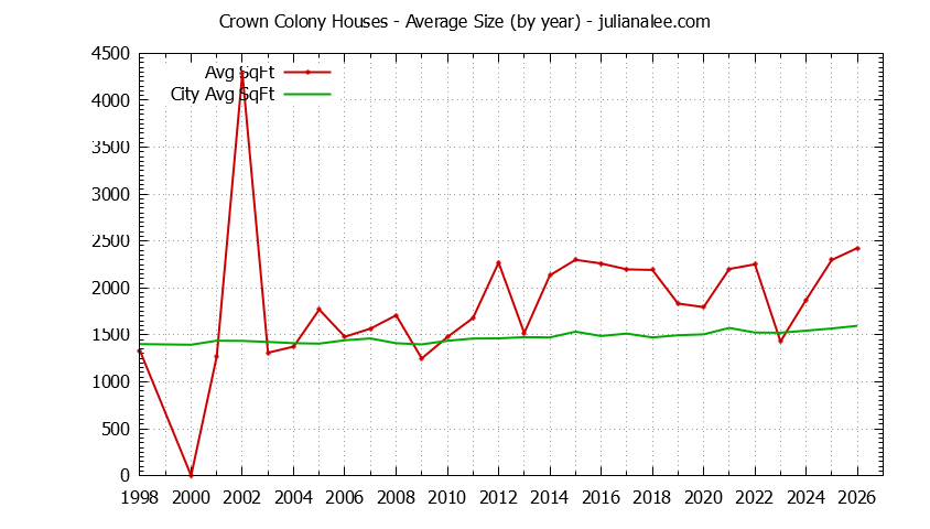 Yearly Average Size of Crown Colony vs. Daly City Houses Sold Graph of the Yearly Average Size of Crown Colony vs. Daly City Houses Sold