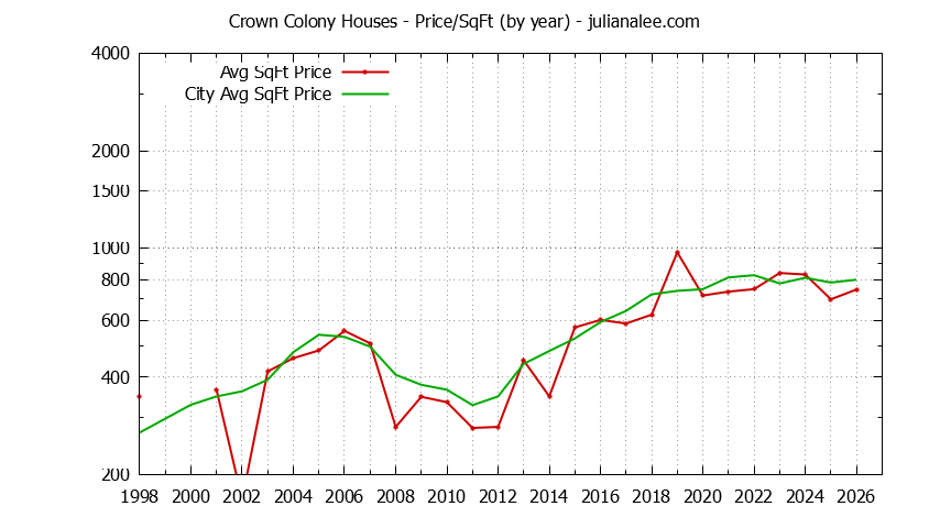 Yearly Average Price Per Square Foot for Crown Colony & Daly City Houses Sold Graph of the Yearly Average Price Per Square Foot for Crown Colony & Daly City Homes