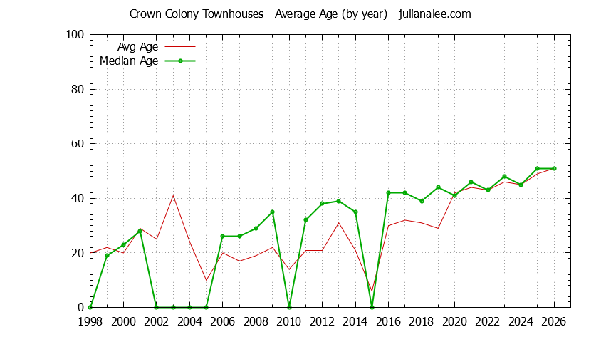 Yearly Average Age of Crown Colony Townhouses Sold Graph of the Yearly Average Age of Crown Colony Townhouses Sold