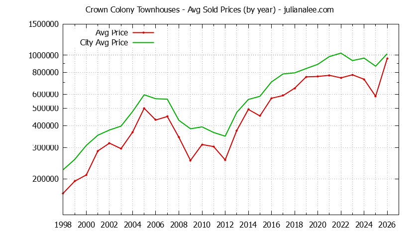 Yearly Average Price of Crown Colony vs. Daly City Townhouses Sold Graph of the Yearly Average Price of Crown Colony vs. Daly City Townhouses Sold