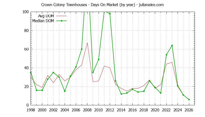Yearly Average Days On Market for Crown Colony Townhouses Sold Graph of the Yearly Average Days On Market for Crown Colony Townhouses Sold