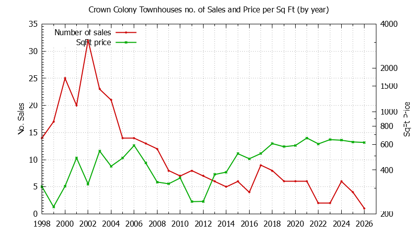 Yearly Number & Price Per SqFt of Crown Colony Townhouses Sold Graph of the Yearly Number & Price Per SqFt of Crown Colony Townhouses Sold