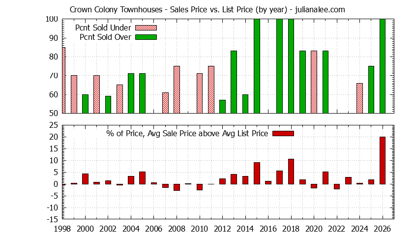 Yearly Average Sales Price vs. List Price for Crown Colony Townhouses Graph of the Yearly Sales Price vs. List Price for Crown Colony Townhouses