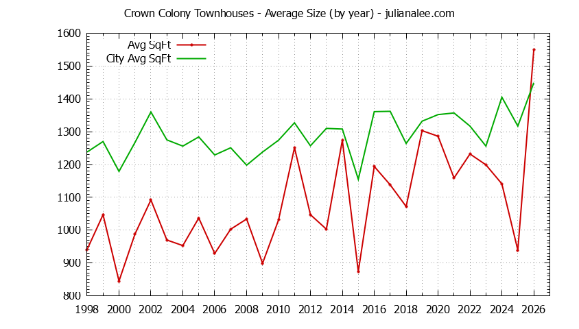 Yearly Average Size of Crown Colony vs. Daly City Townhouses Sold Graph of the Yearly Average Size of Crown Colony vs. Daly City Townhouses Sold