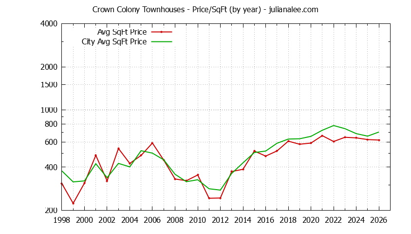 Yearly Average Price Per Square Foot for Crown Colony vs. Daly City Townhouses Sold Graph of the Yearly Average Price Per Square Foot for Crown Colony vs. Daly City Townhouses Sold