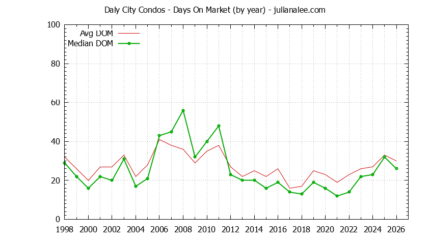 Graph of the Yearly Average Days On Market for Daly City Condos - Daly City Real Estate Trends