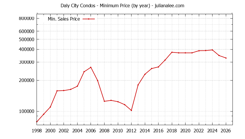 Graph of the Yearly Minimum Price of Daly City Condos - Daly City Real Estate Trends