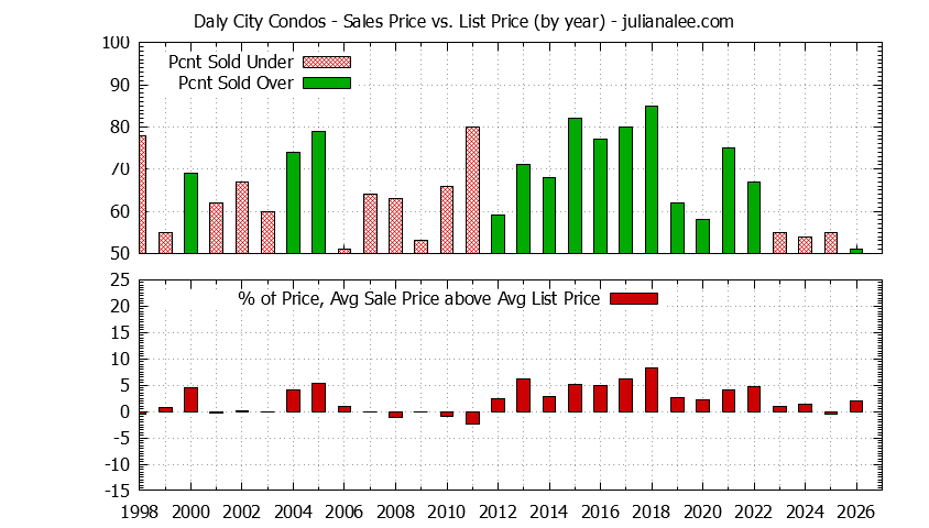 Graph of the Yearly Average Sales Price vs. List Price for Daly City Condos - Daly City Real Estate Trends