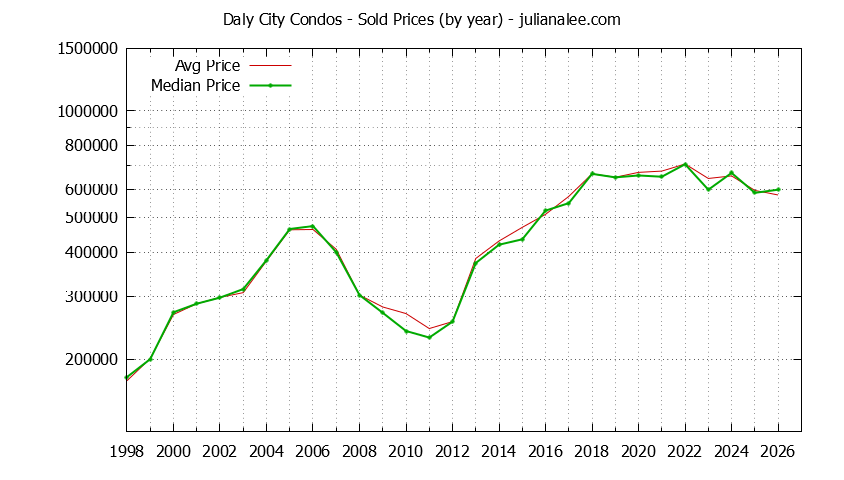 Graph of the Yearly Median and Average Daly City Home Prices for Condos - Daly City Real Estate Trends