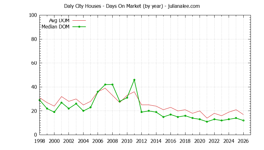 Graph of the Yearly Average Days On Market for Daly City Houses - Daly City Real Estate Trends