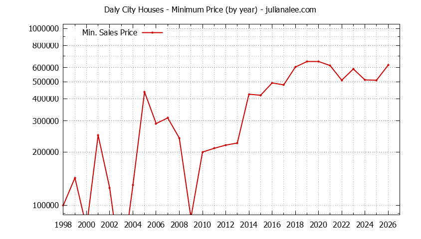 Graph of the Yearly Minimum Price of Daly City Houses - Daly City Real Estate Trends