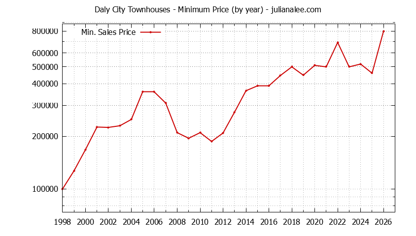 Graph of the Yearly Minimum Price of Daly City Townhouses - Daly City Real Estate Trends