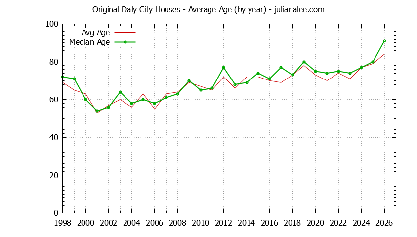 Yearly Average Age of Original Daly City Houses Sold Graph of the Yearly Average Age of Original Daly City Houses Sold