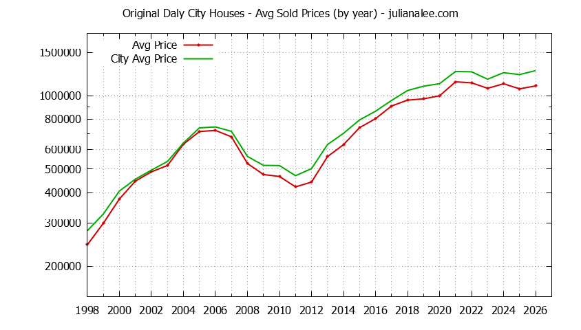 Yearly Average Price of a Original Daly City Home Yearly Average Price of a Original Daly City Home