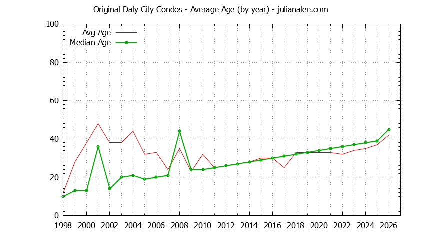 Yearly Average Age of Original Daly City Condos Sold Graph of the Yearly Average Age of Original Daly City Condos Sold