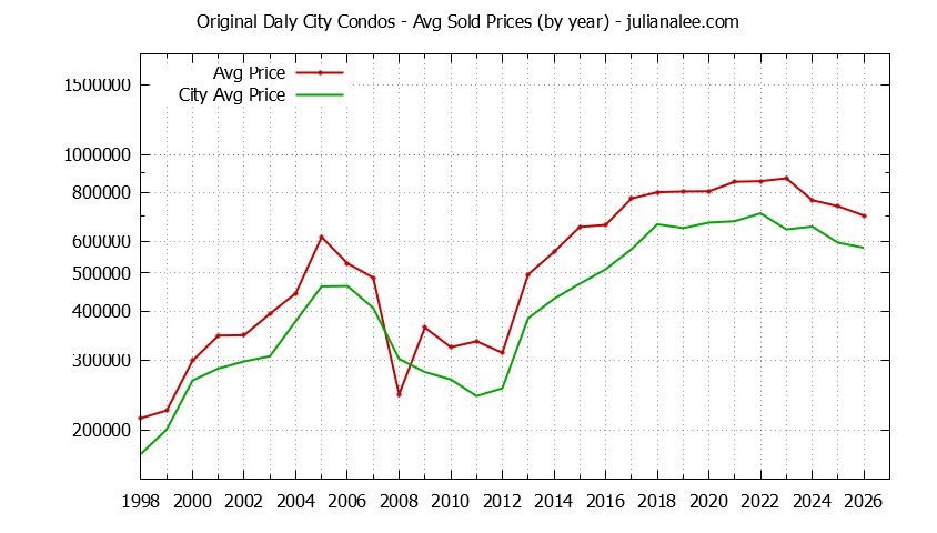 Yearly Average Price of Original Daly City vs. Daly City Condos Sold Graph of the Yearly Average Price of Original Daly City vs. Daly City Condos Sold