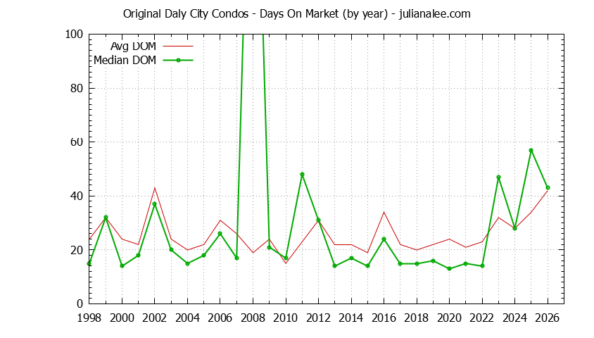 Yearly Average Days On Market for Original Daly City Condos Sold Graph of the Yearly Average Days On Market for Original Daly City Condos Sold