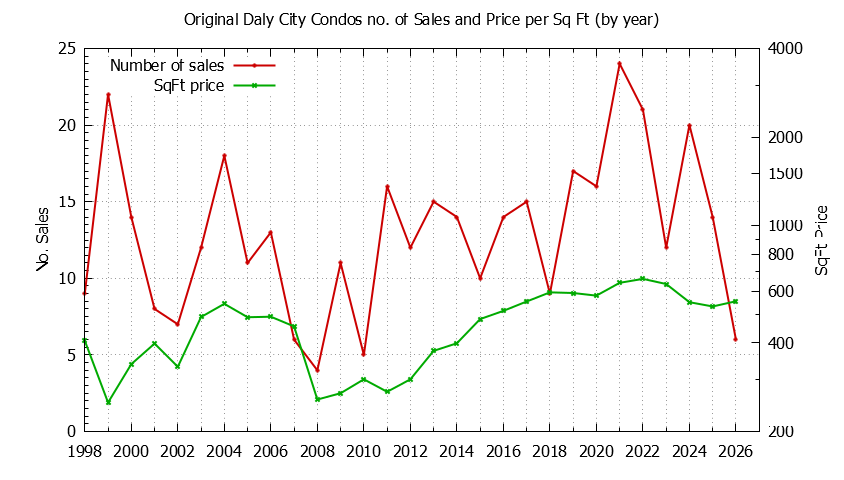 Yearly Number & Price Per SqFt of Original Daly City Condos Sold Graph of the Yearly Number & Price Per SqFt of Original Daly City Condos Sold