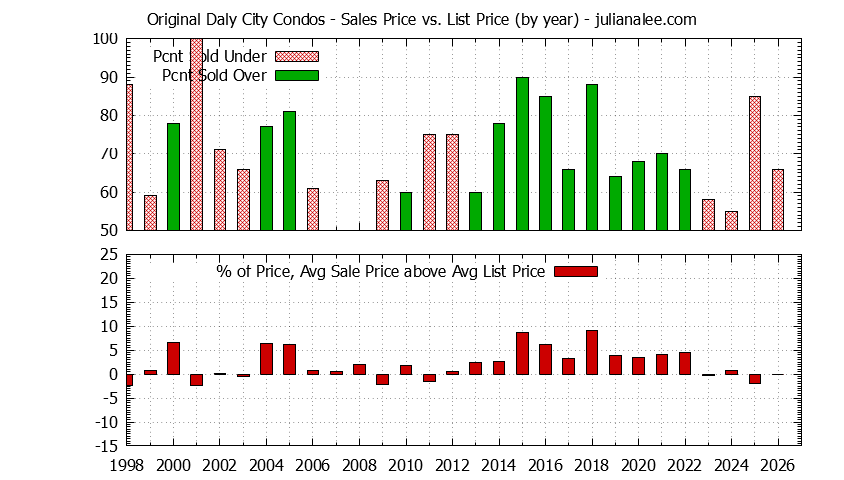 Yearly Average Sales Price vs. List Price for Original Daly City Condos Graph of the Yearly Sales Price vs. List Price for Original Daly City Condos