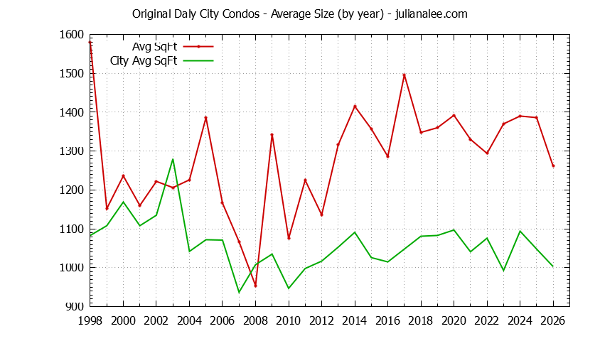 Yearly Average Size of Original Daly City vs. Daly City Condos Sold Graph of the Yearly Average Size of Original Daly City vs. Daly City Condos Sold