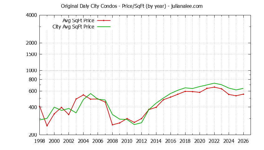 Yearly Average Price Per Square Foot for Original Daly City vs. Daly City Condos Sold Graph of the Yearly Average Price Per Square Foot for Original Daly City vs. Daly City Condos Sold