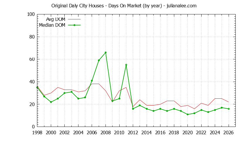 Yearly Average Days On Market for Original Daly City Houses Sold Graph of the Yearly Average Days On Market for Original Daly City Houses Sold