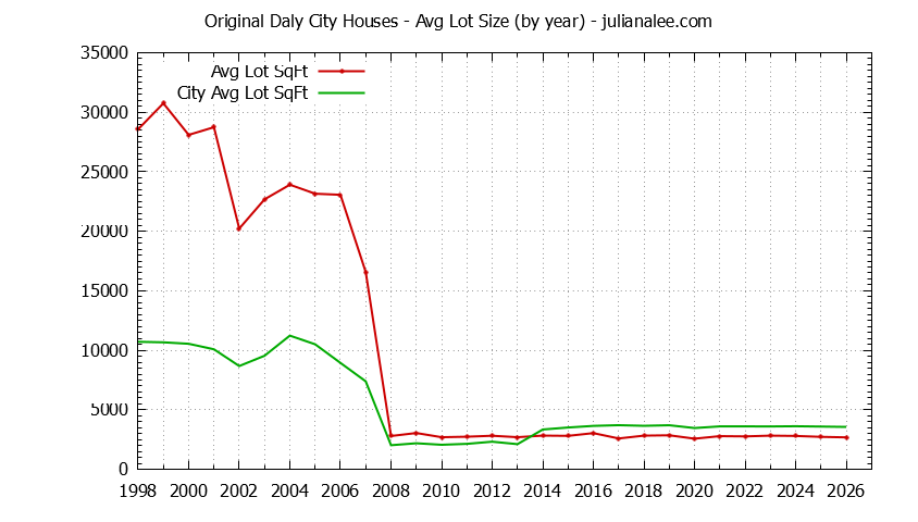 Yearly Average Lot Size of Original Daly City vs. Daly City Houses Sold Graph of the Yearly Average Lot Size of Original Daly City vs. Daly City Houses Sold